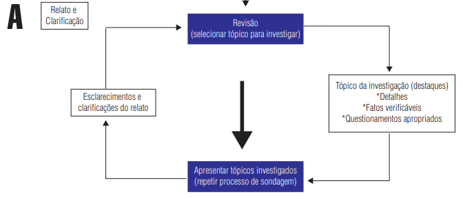 Entrevista Investigativa e Entrevista Forense: O Poder Transformador do Modelo PEACE